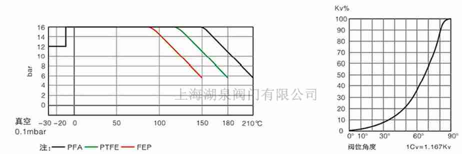 全襯PTFE、PFA襯氟蝶閥